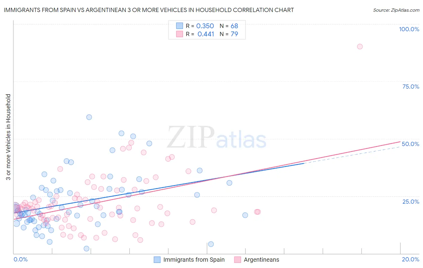 Immigrants from Spain vs Argentinean 3 or more Vehicles in Household