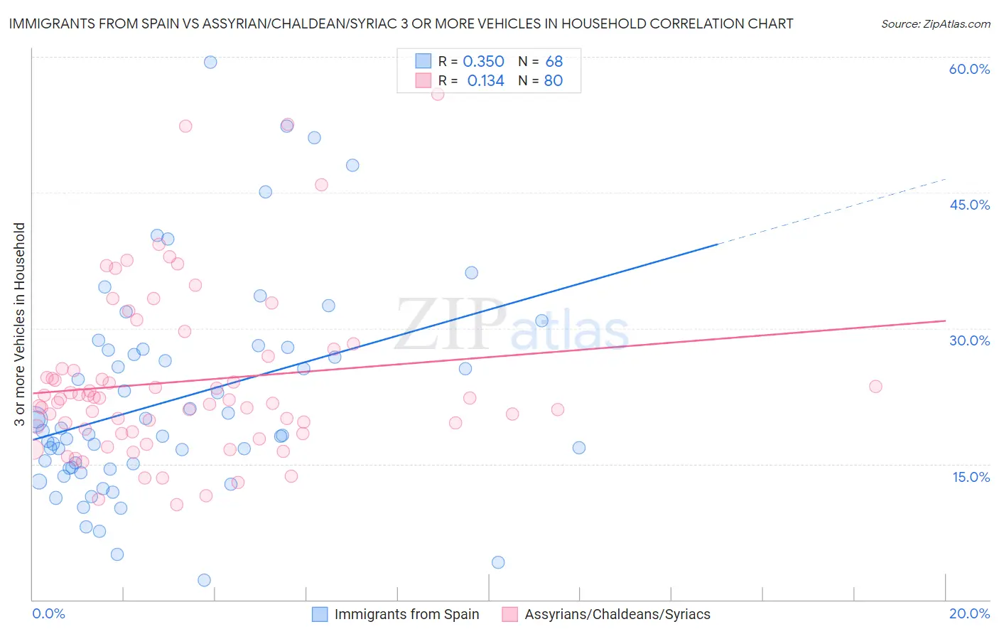 Immigrants from Spain vs Assyrian/Chaldean/Syriac 3 or more Vehicles in Household