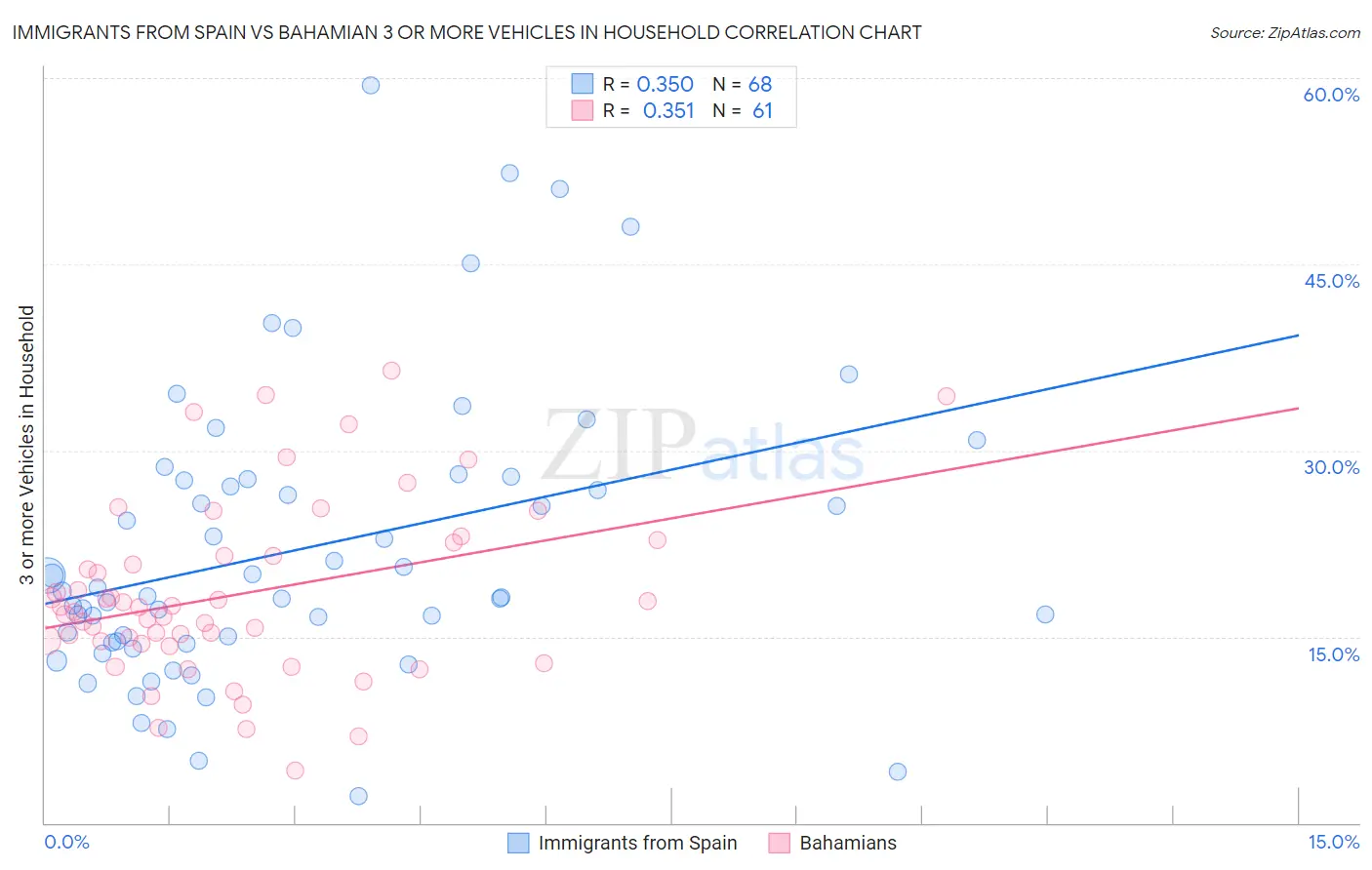 Immigrants from Spain vs Bahamian 3 or more Vehicles in Household