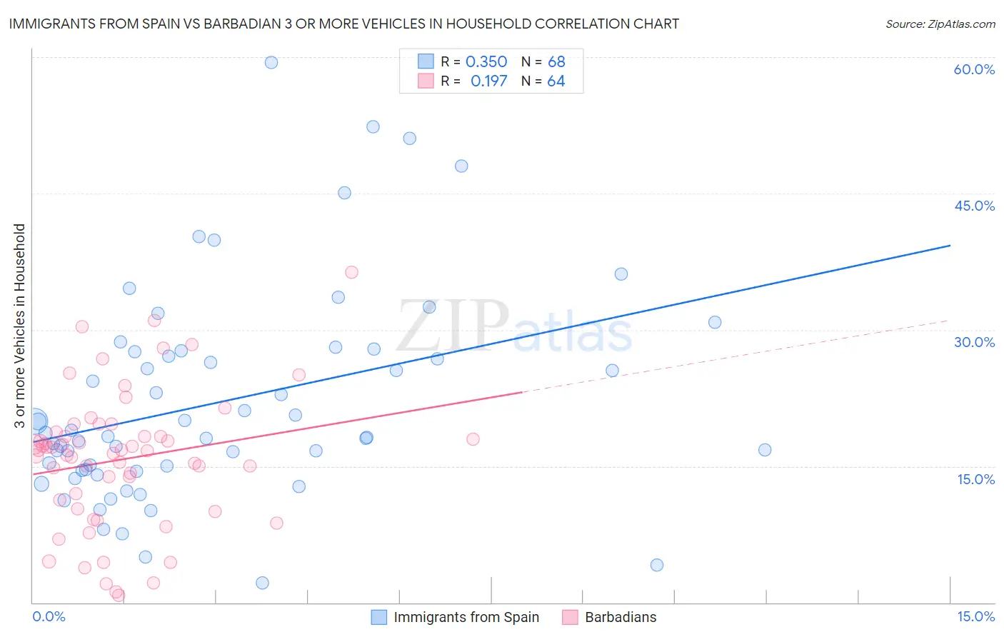 Immigrants from Spain vs Barbadian 3 or more Vehicles in Household