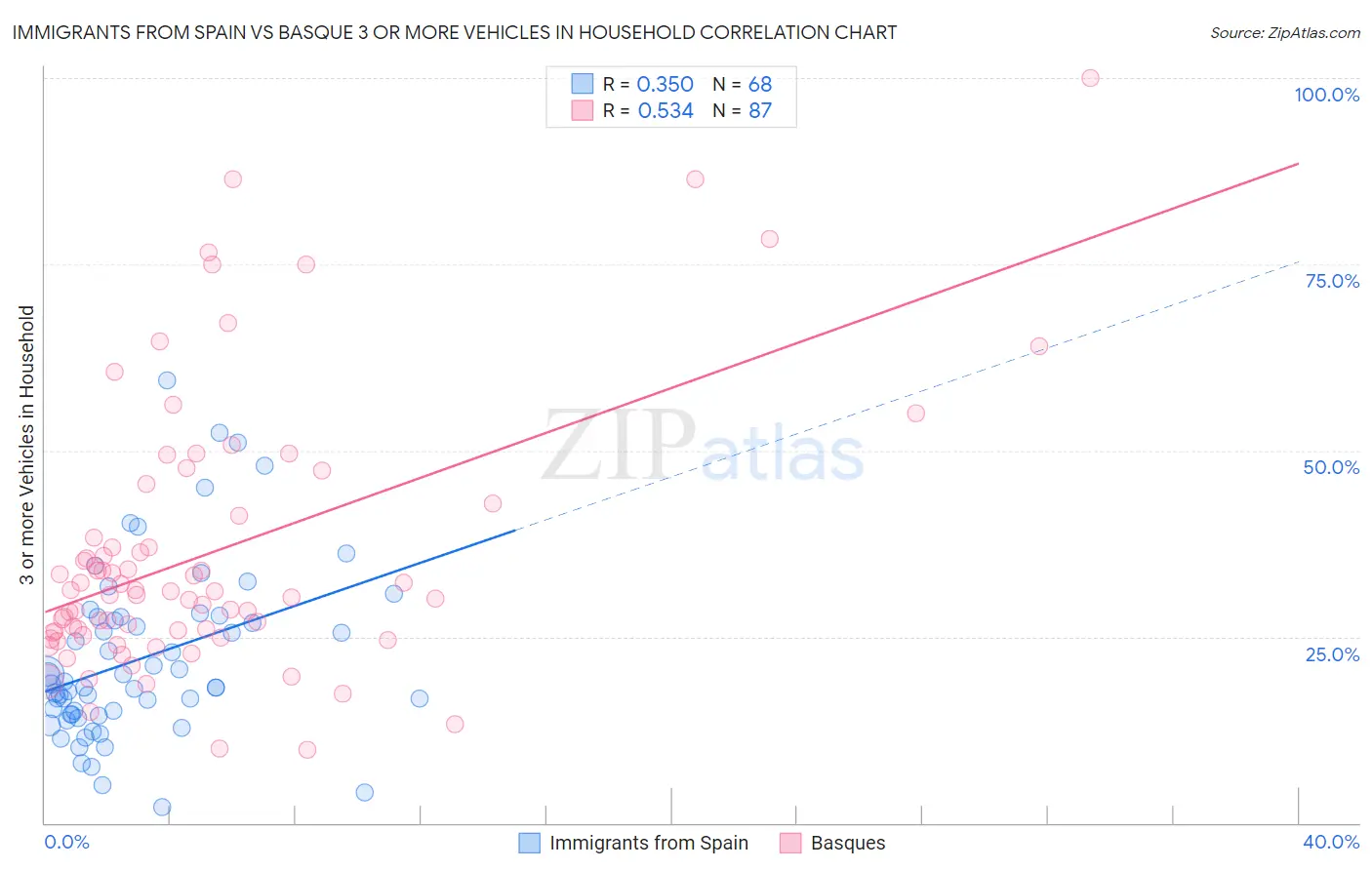 Immigrants from Spain vs Basque 3 or more Vehicles in Household
