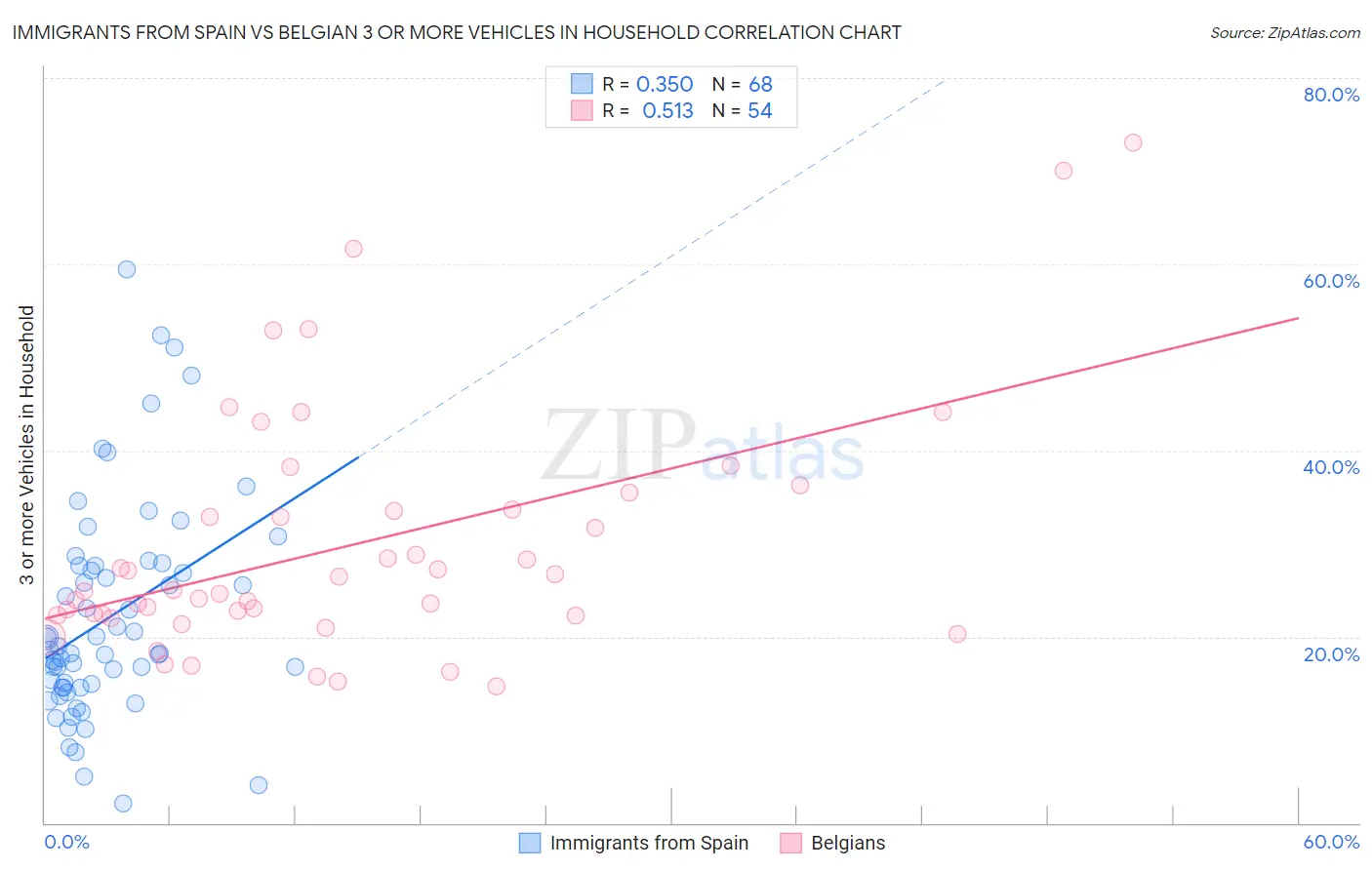 Immigrants from Spain vs Belgian 3 or more Vehicles in Household