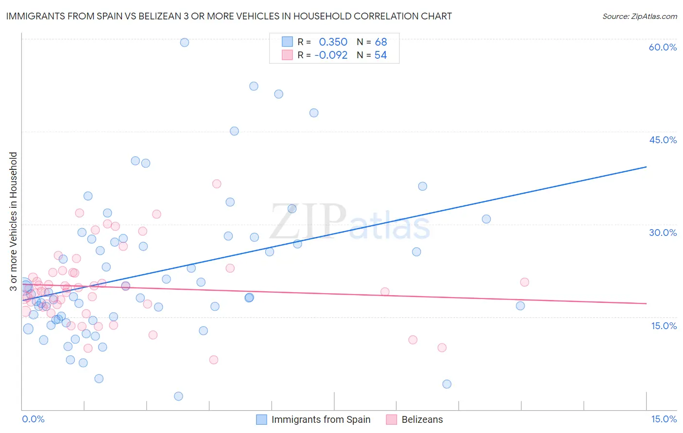 Immigrants from Spain vs Belizean 3 or more Vehicles in Household