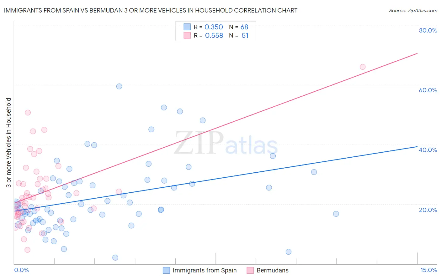 Immigrants from Spain vs Bermudan 3 or more Vehicles in Household