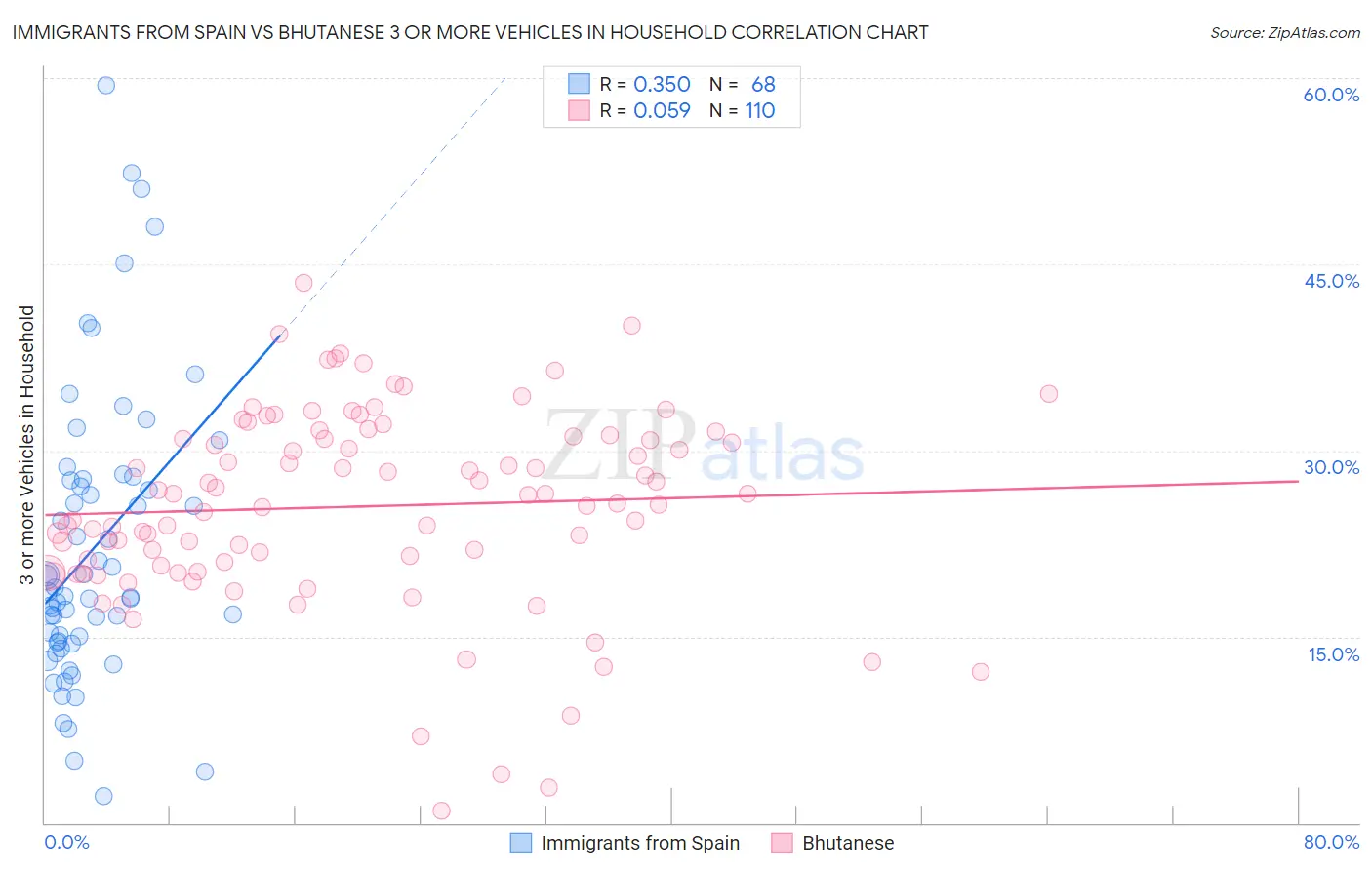 Immigrants from Spain vs Bhutanese 3 or more Vehicles in Household