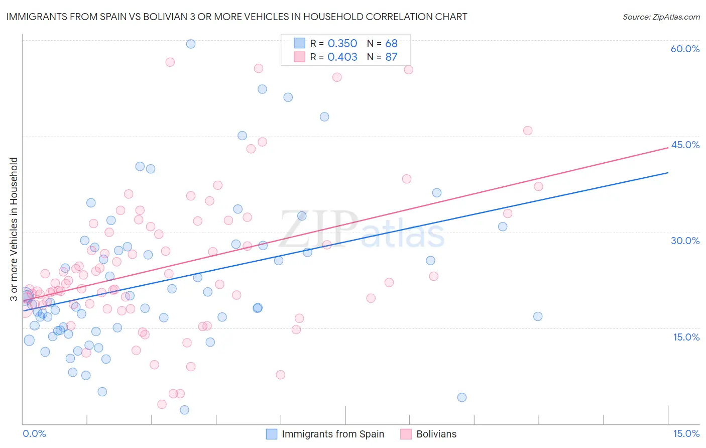 Immigrants from Spain vs Bolivian 3 or more Vehicles in Household