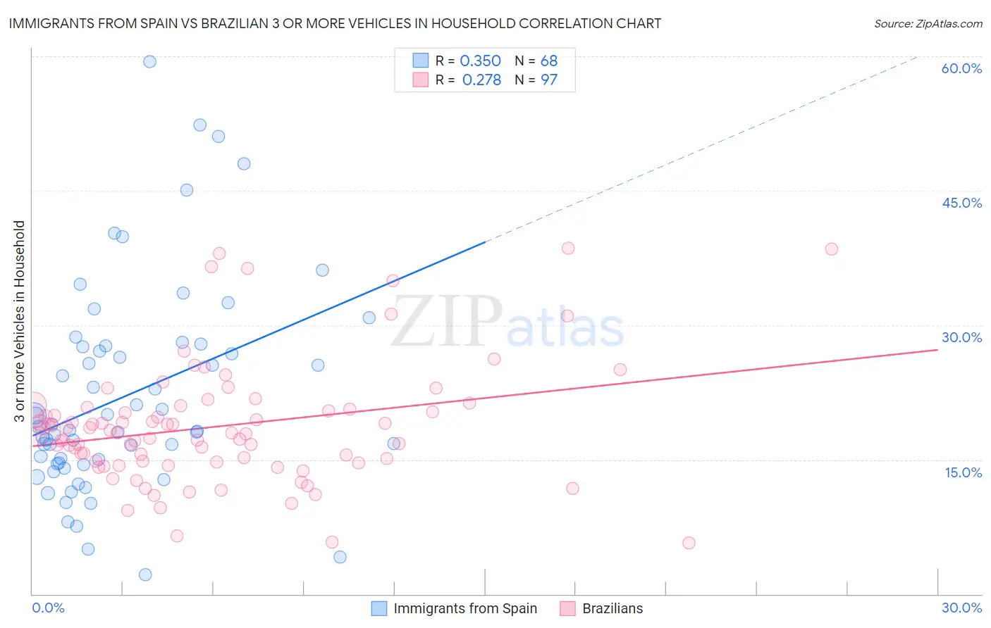 Immigrants from Spain vs Brazilian 3 or more Vehicles in Household