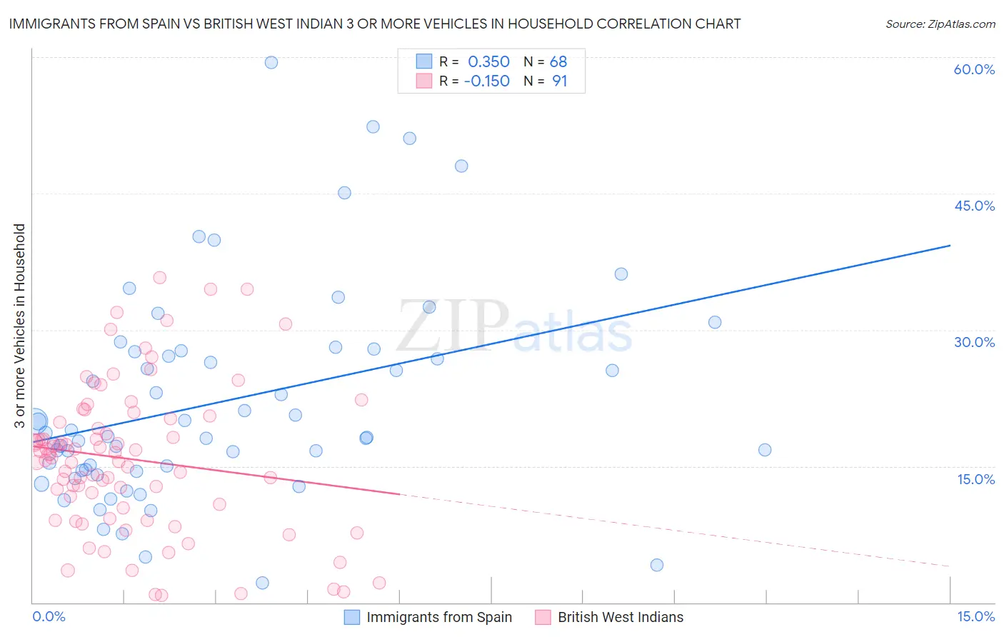 Immigrants from Spain vs British West Indian 3 or more Vehicles in Household