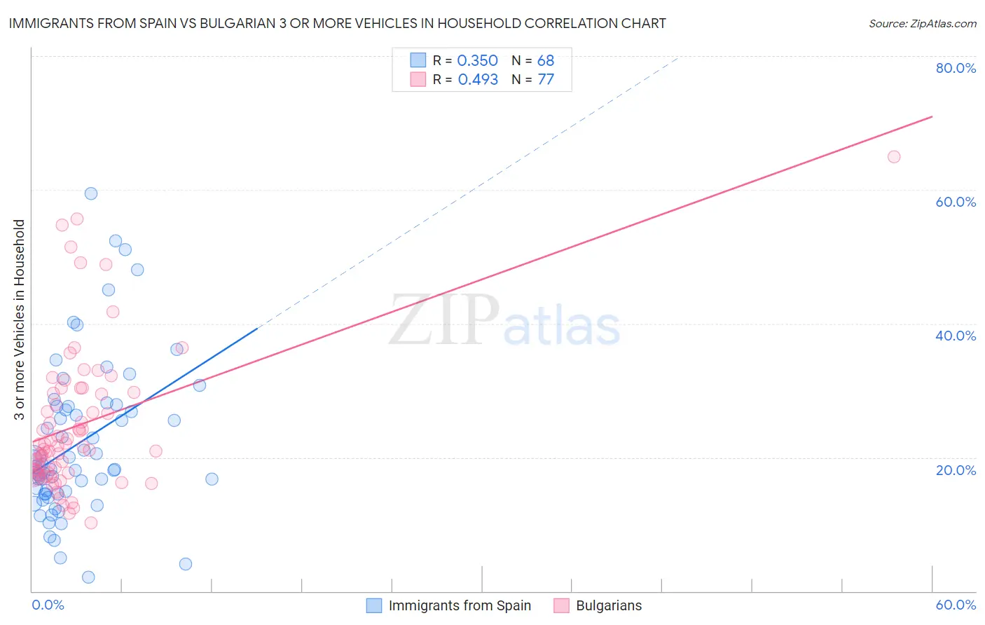 Immigrants from Spain vs Bulgarian 3 or more Vehicles in Household