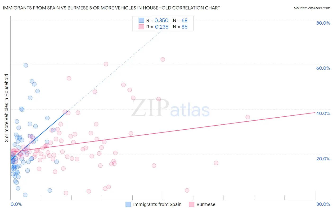 Immigrants from Spain vs Burmese 3 or more Vehicles in Household