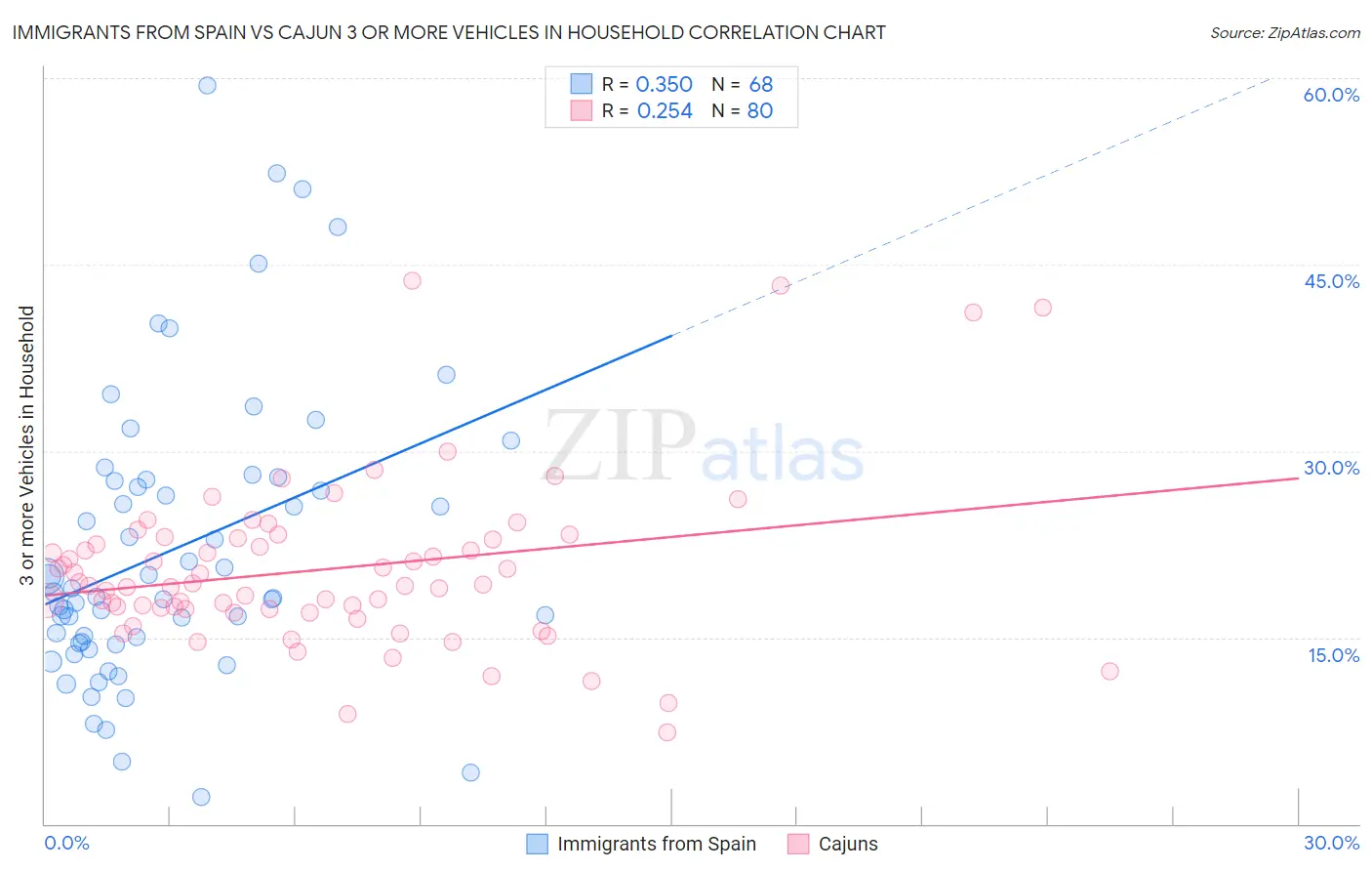 Immigrants from Spain vs Cajun 3 or more Vehicles in Household