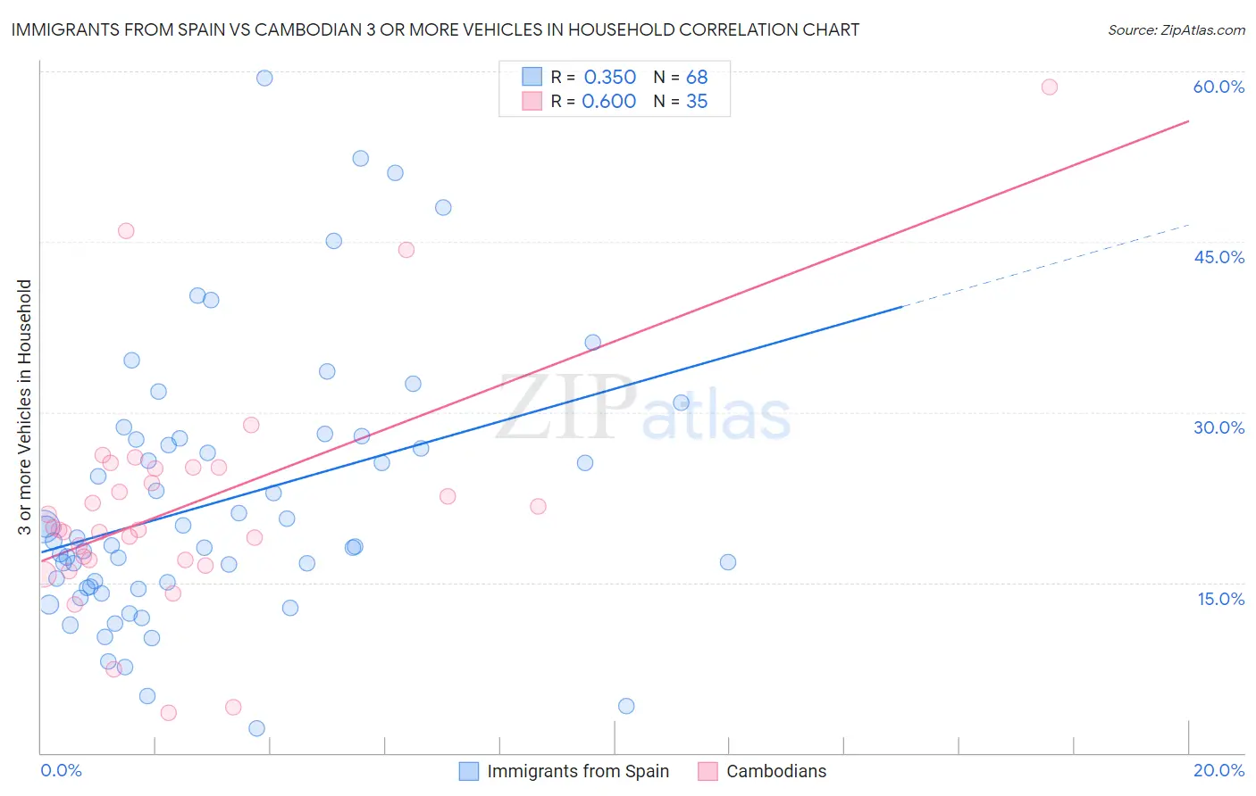 Immigrants from Spain vs Cambodian 3 or more Vehicles in Household