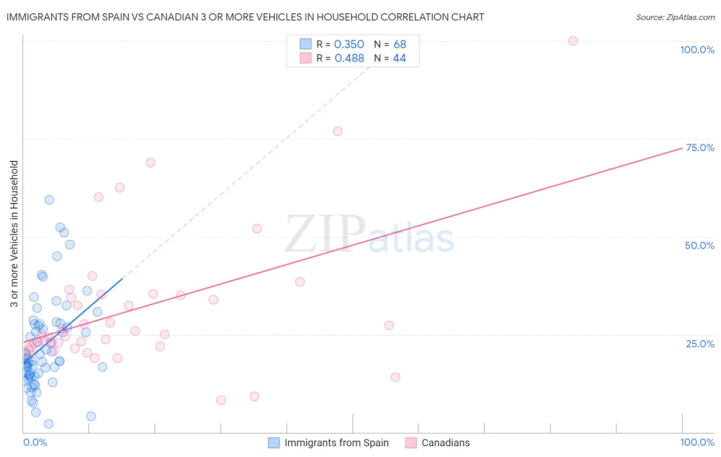 Immigrants from Spain vs Canadian 3 or more Vehicles in Household