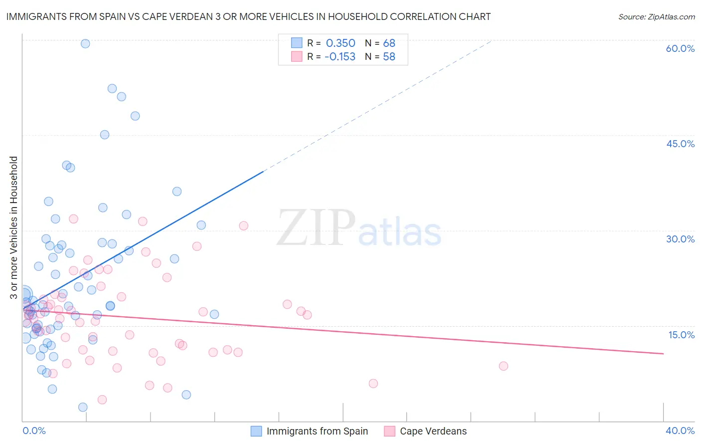 Immigrants from Spain vs Cape Verdean 3 or more Vehicles in Household