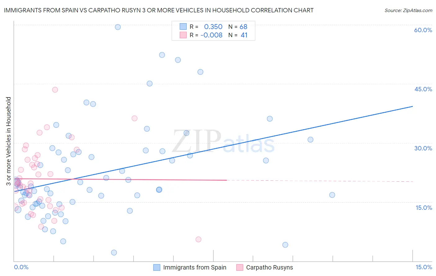 Immigrants from Spain vs Carpatho Rusyn 3 or more Vehicles in Household