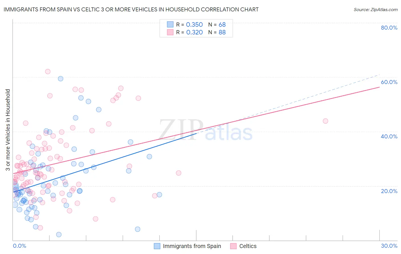 Immigrants from Spain vs Celtic 3 or more Vehicles in Household