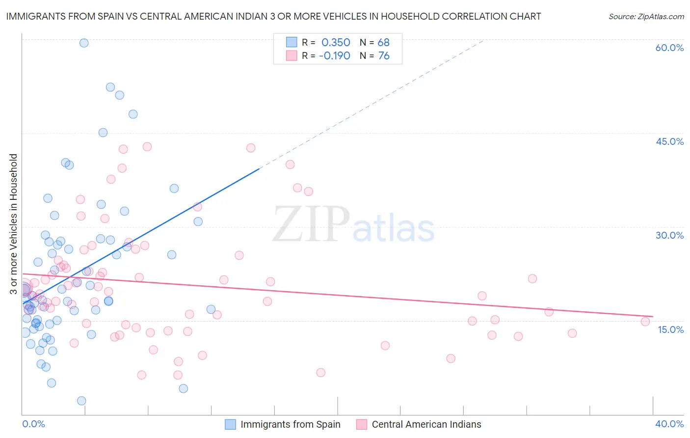 Immigrants from Spain vs Central American Indian 3 or more Vehicles in Household