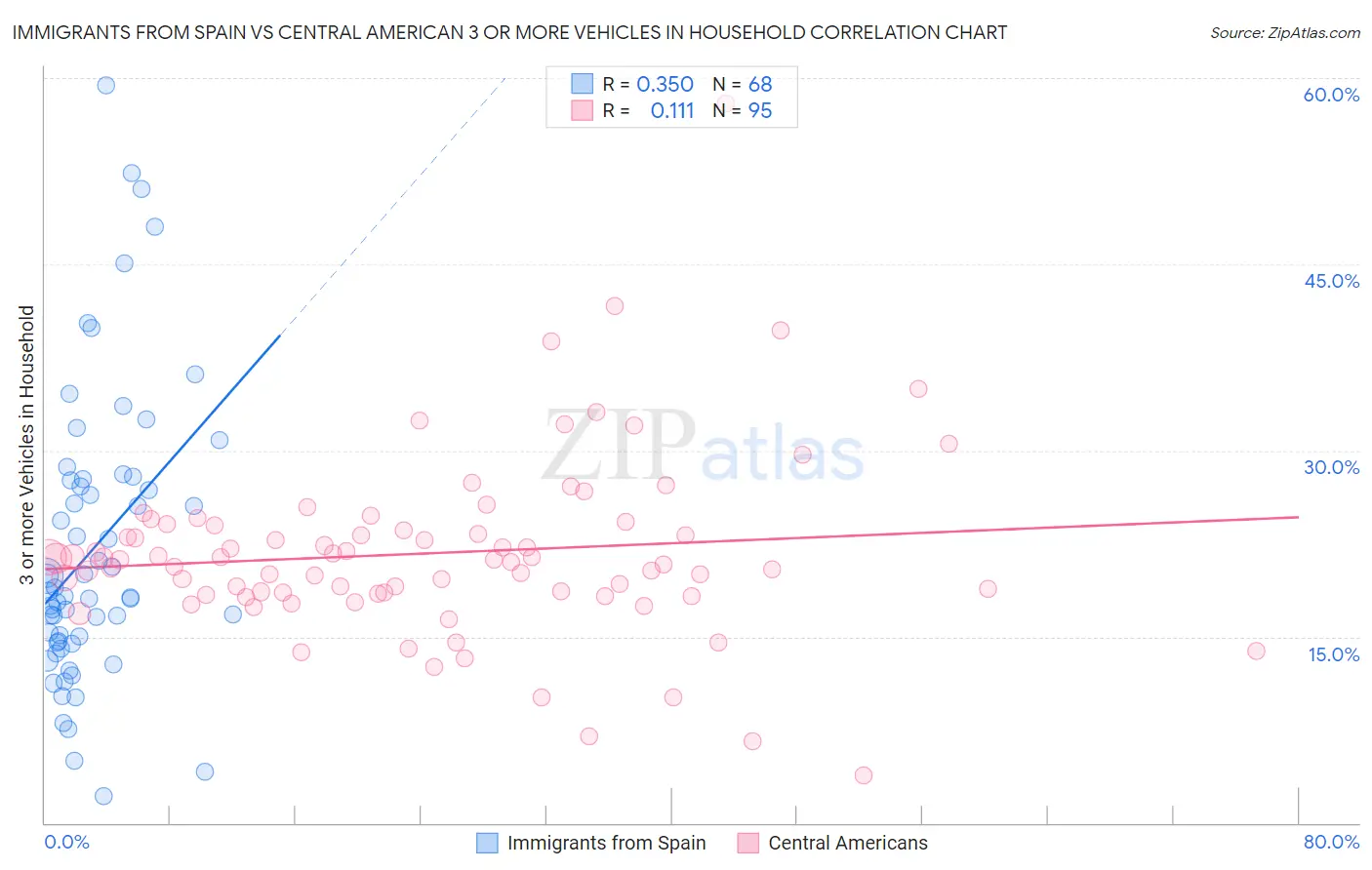 Immigrants from Spain vs Central American 3 or more Vehicles in Household