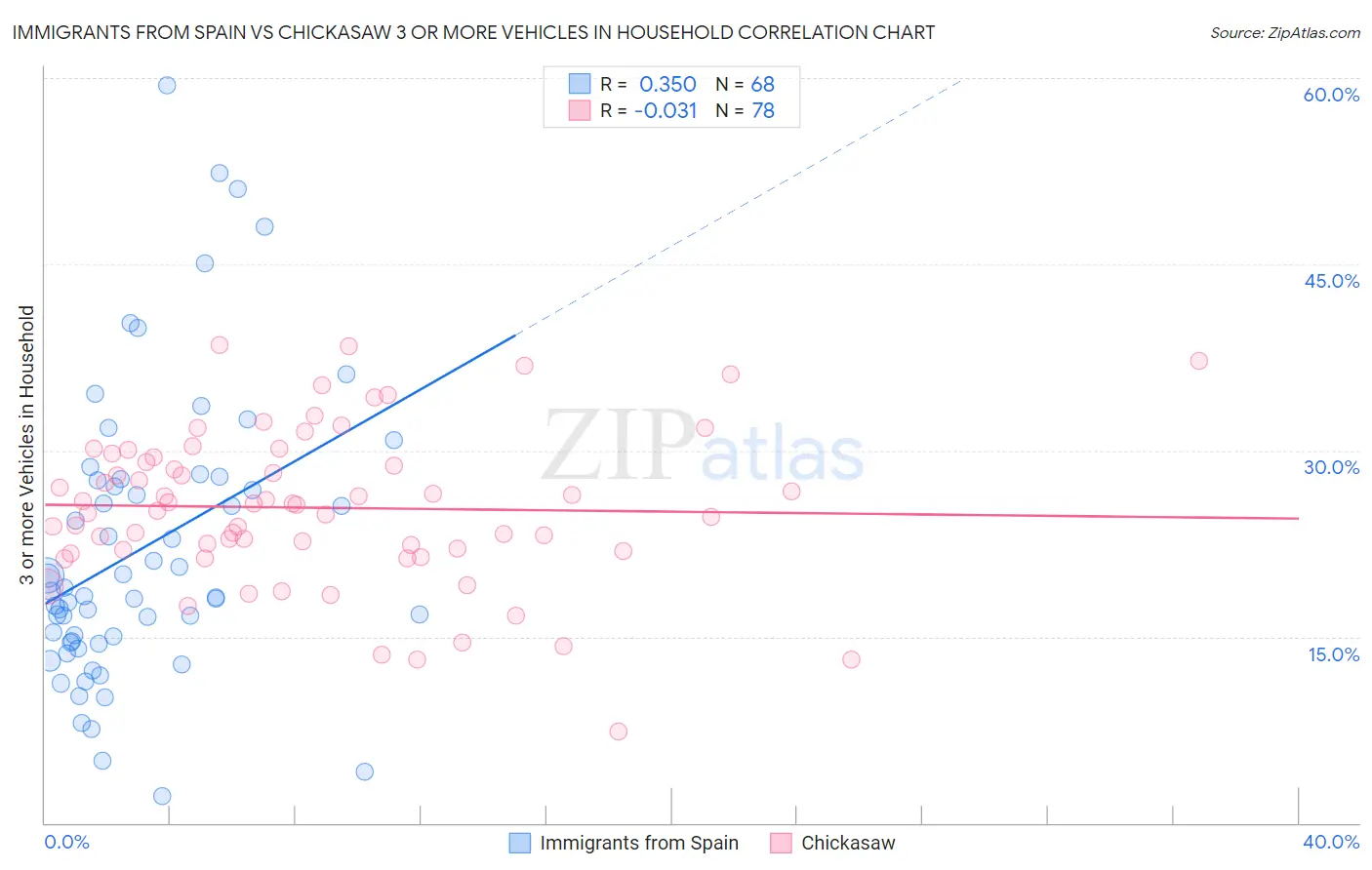 Immigrants from Spain vs Chickasaw 3 or more Vehicles in Household