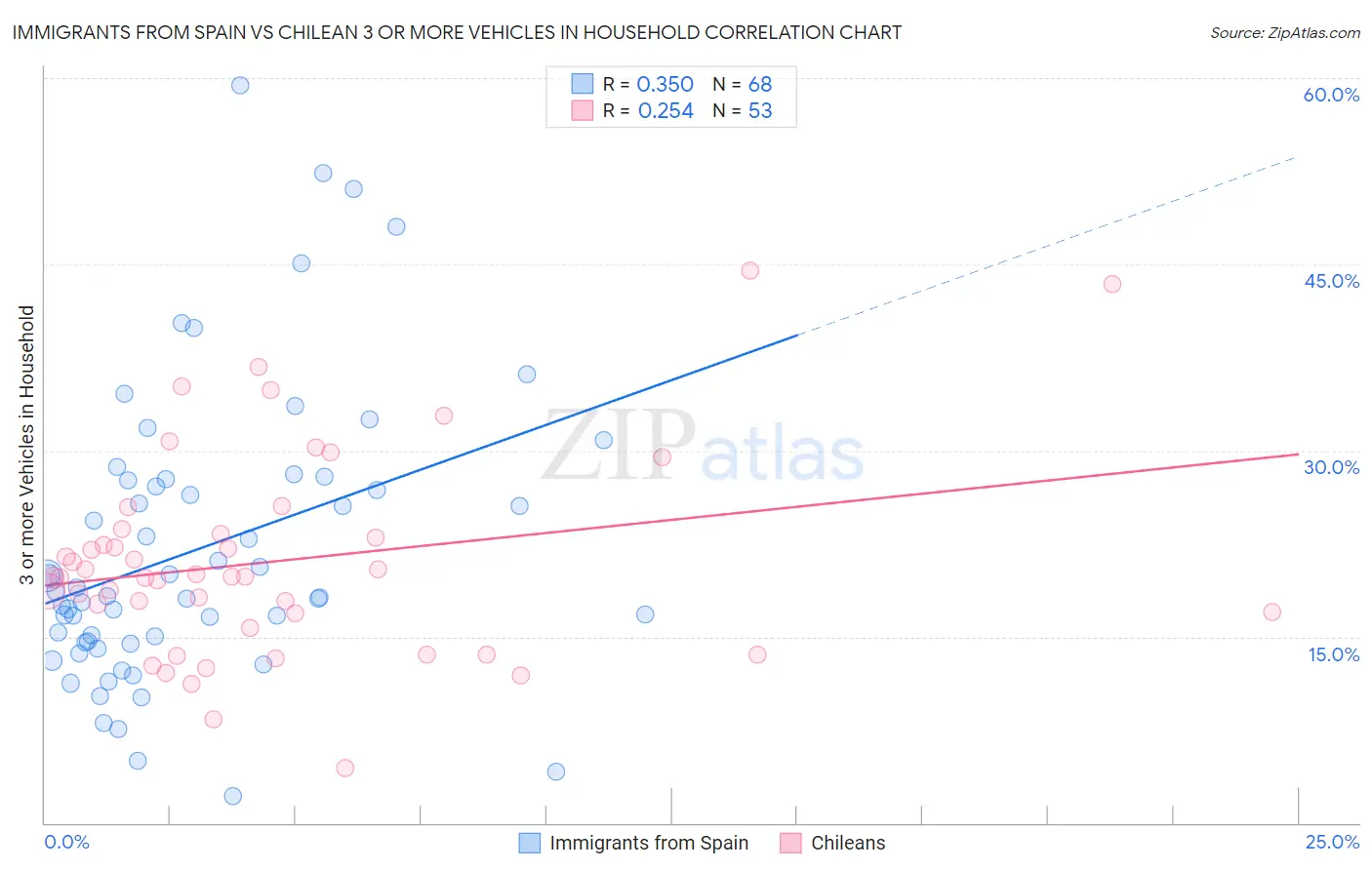 Immigrants from Spain vs Chilean 3 or more Vehicles in Household