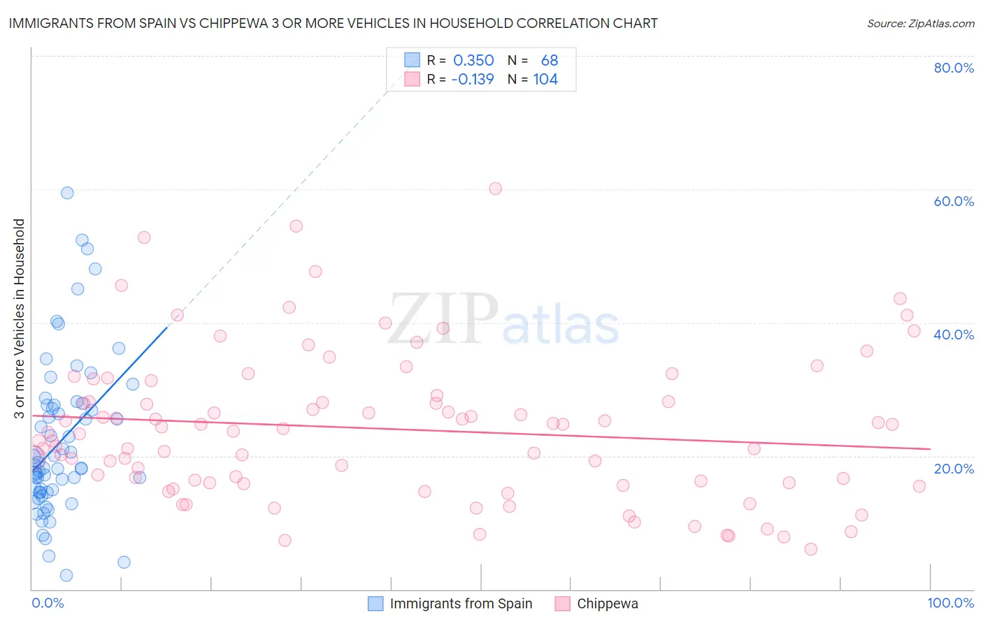 Immigrants from Spain vs Chippewa 3 or more Vehicles in Household