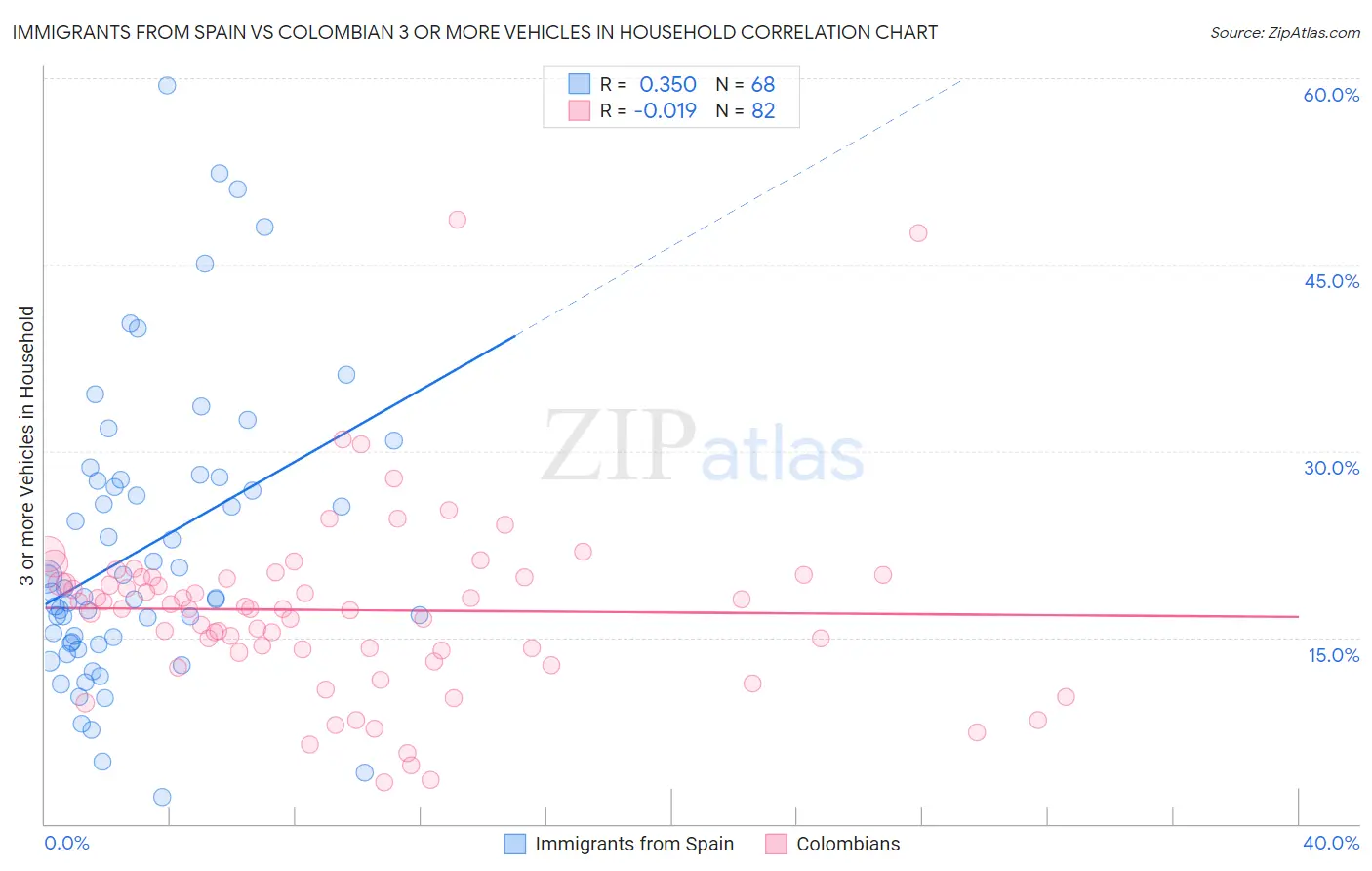 Immigrants from Spain vs Colombian 3 or more Vehicles in Household