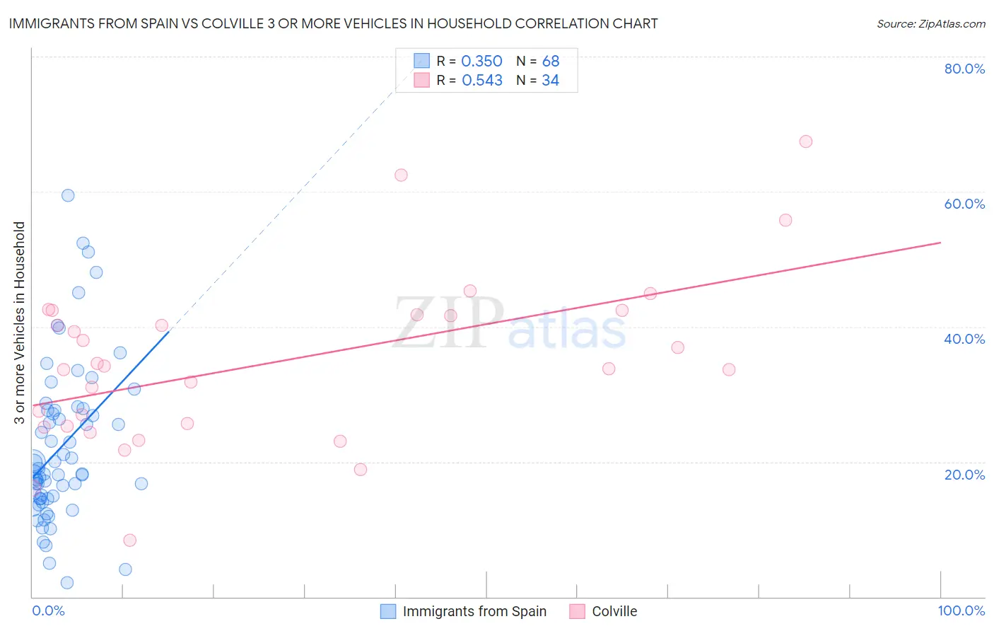 Immigrants from Spain vs Colville 3 or more Vehicles in Household