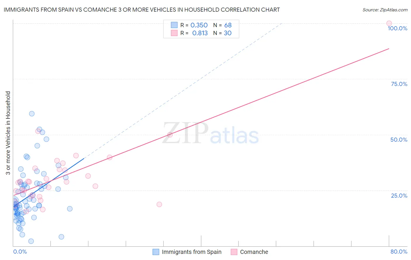 Immigrants from Spain vs Comanche 3 or more Vehicles in Household