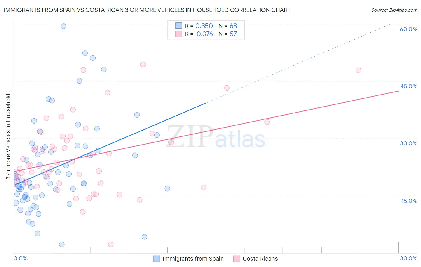 Immigrants from Spain vs Costa Rican 3 or more Vehicles in Household