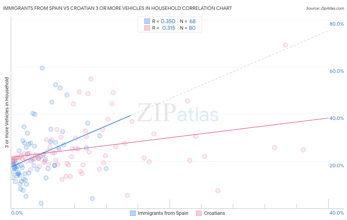 Immigrants from Spain vs Croatian 3 or more Vehicles in Household