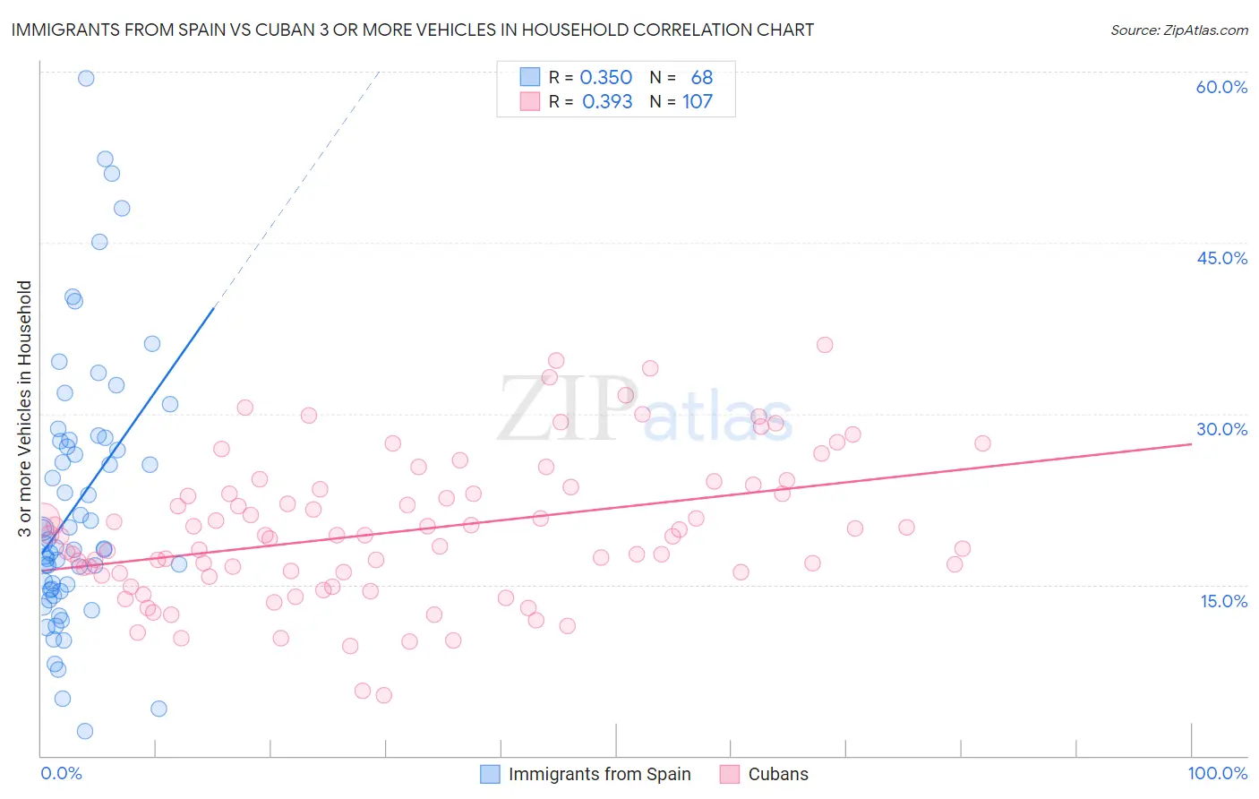 Immigrants from Spain vs Cuban 3 or more Vehicles in Household
