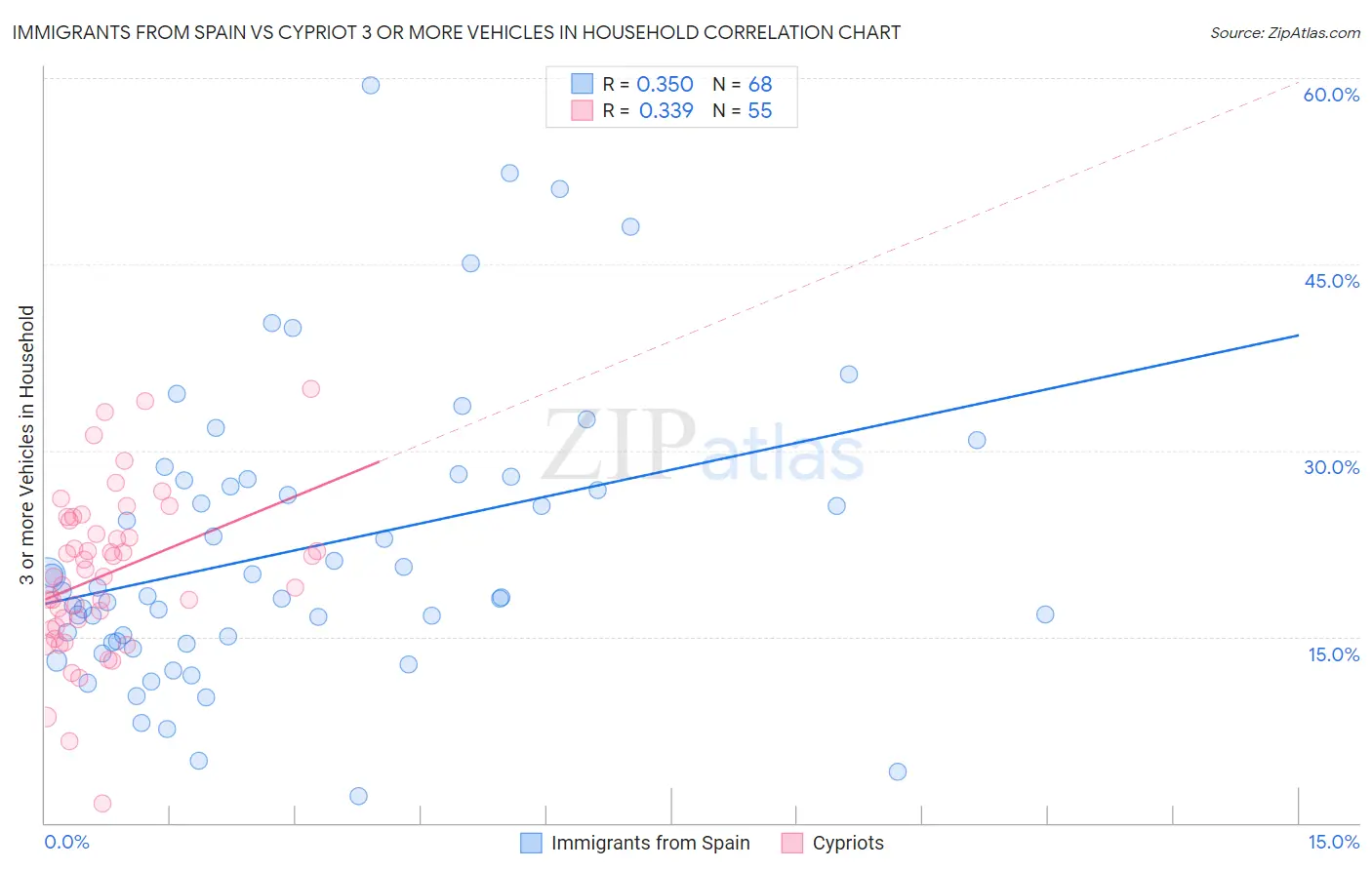 Immigrants from Spain vs Cypriot 3 or more Vehicles in Household