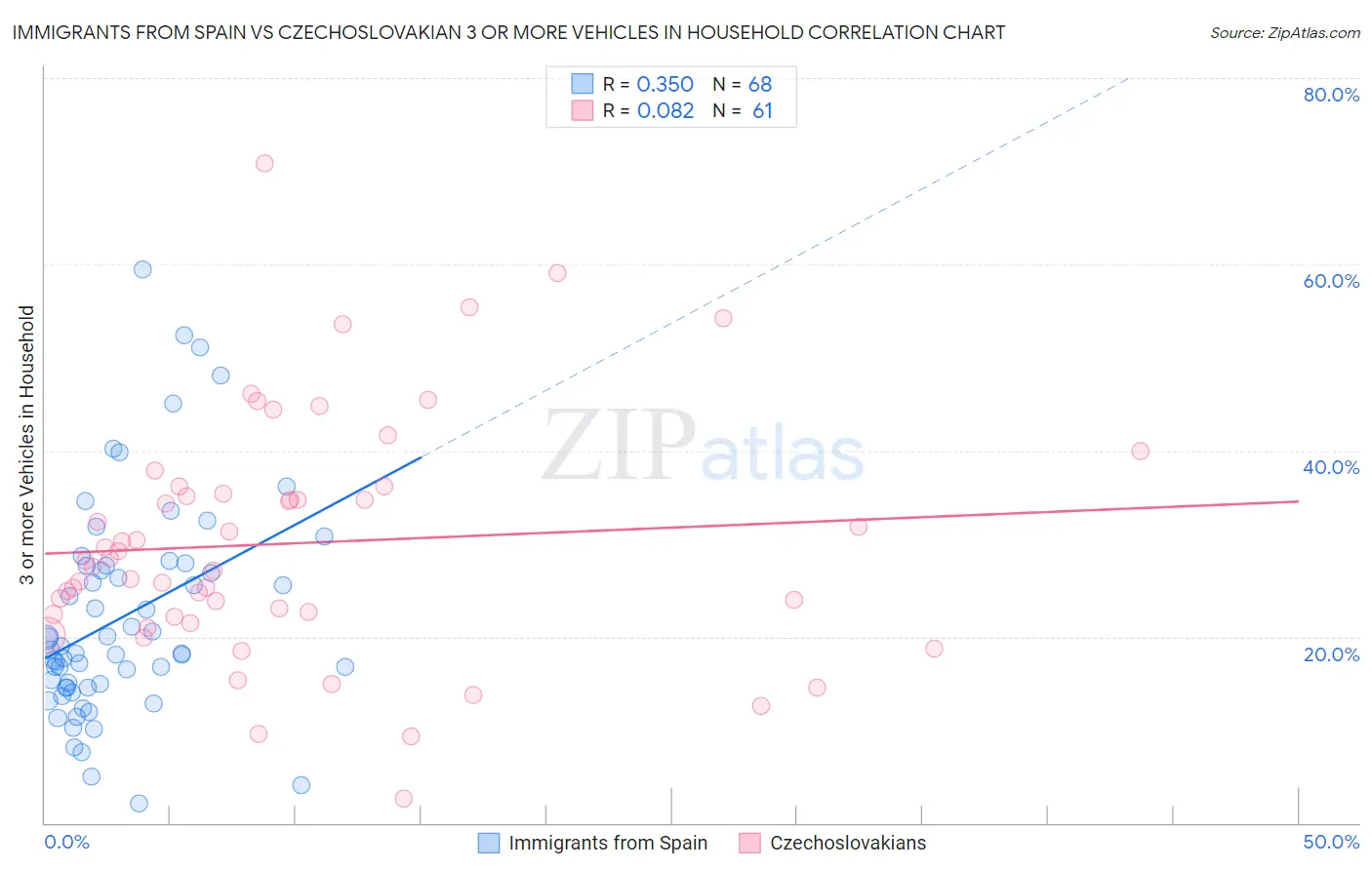 Immigrants from Spain vs Czechoslovakian 3 or more Vehicles in Household