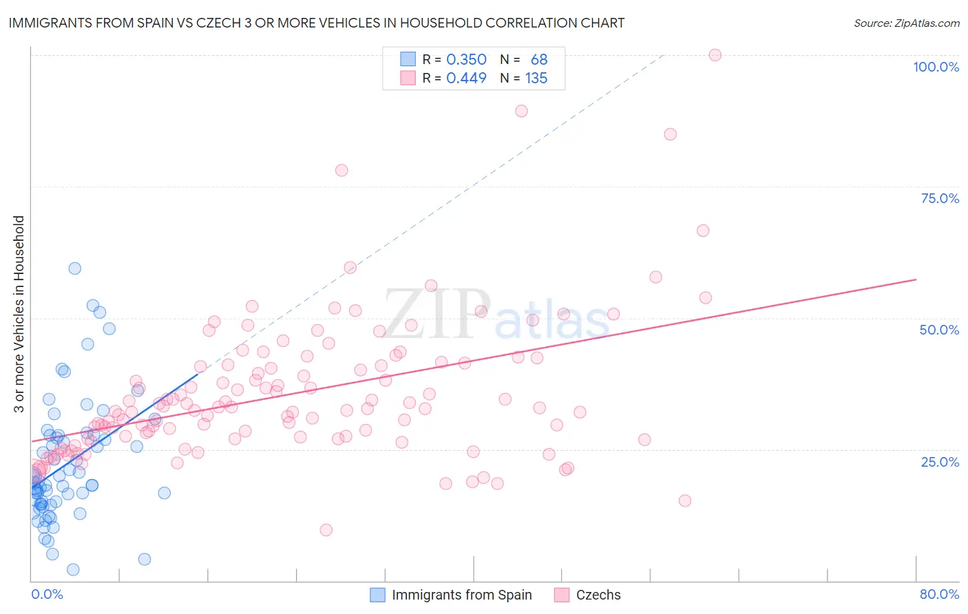 Immigrants from Spain vs Czech 3 or more Vehicles in Household