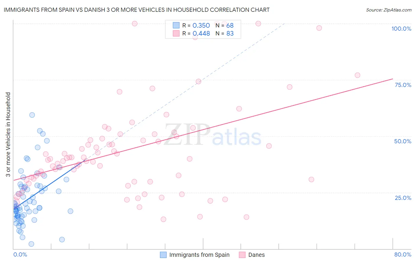 Immigrants from Spain vs Danish 3 or more Vehicles in Household