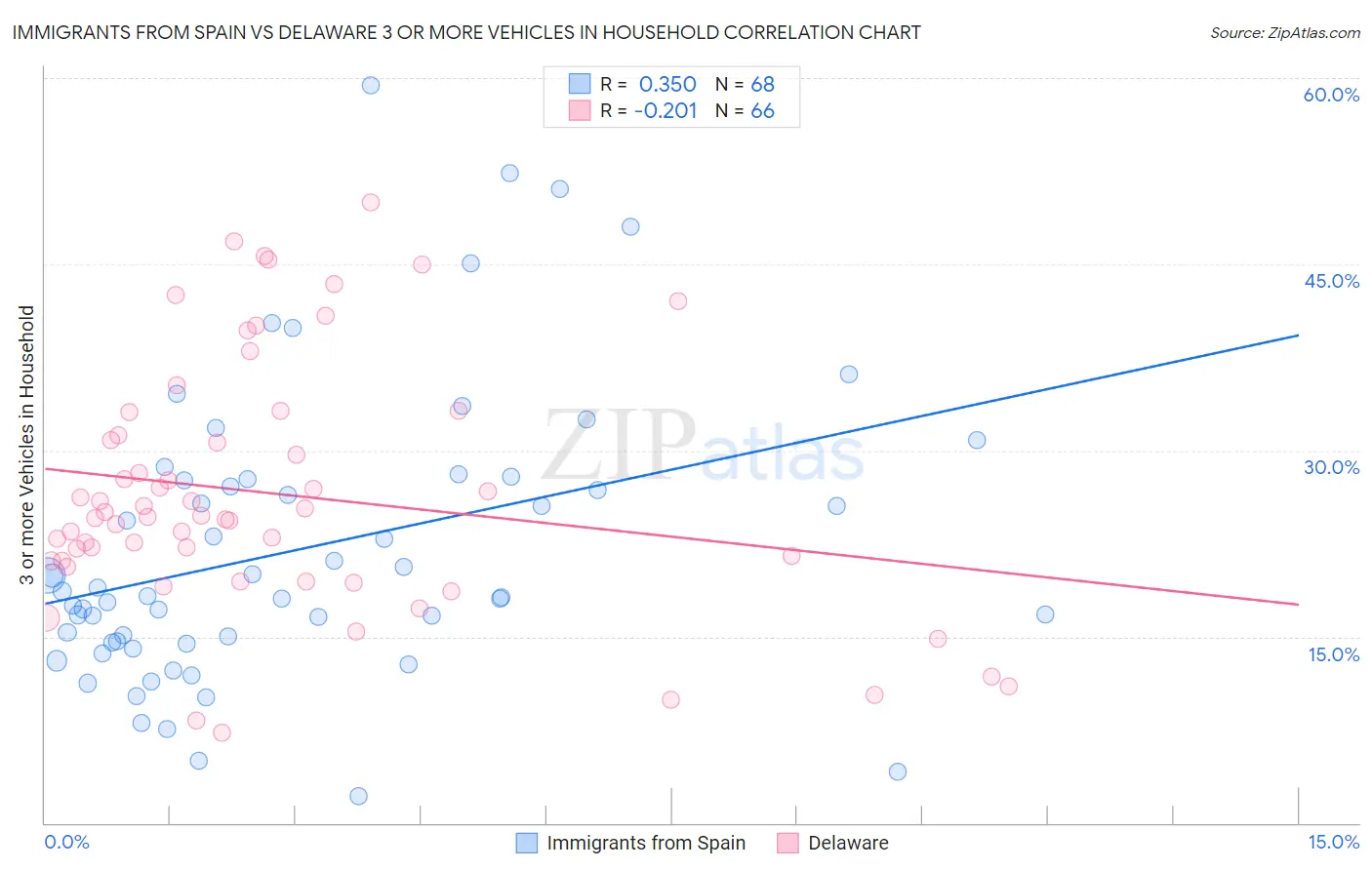 Immigrants from Spain vs Delaware 3 or more Vehicles in Household