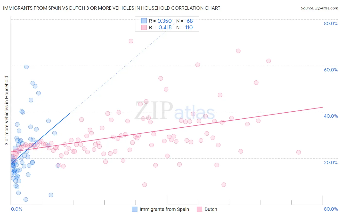 Immigrants from Spain vs Dutch 3 or more Vehicles in Household