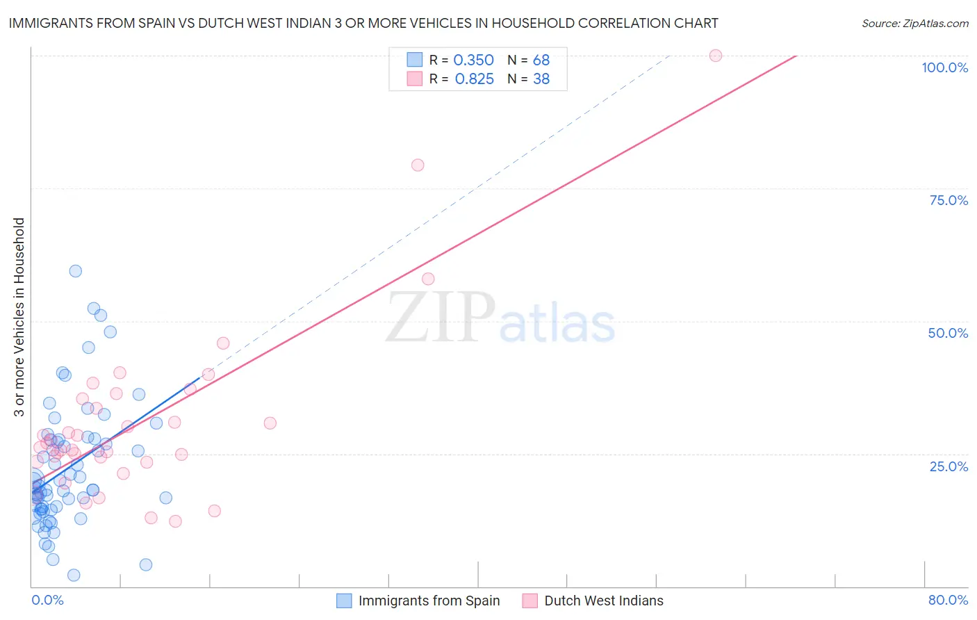 Immigrants from Spain vs Dutch West Indian 3 or more Vehicles in Household