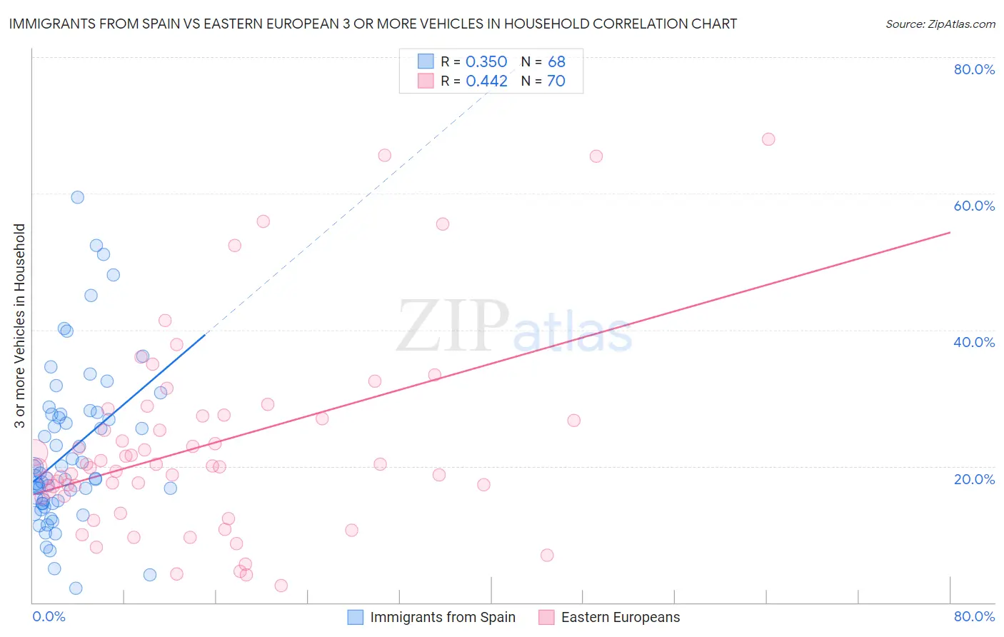 Immigrants from Spain vs Eastern European 3 or more Vehicles in Household