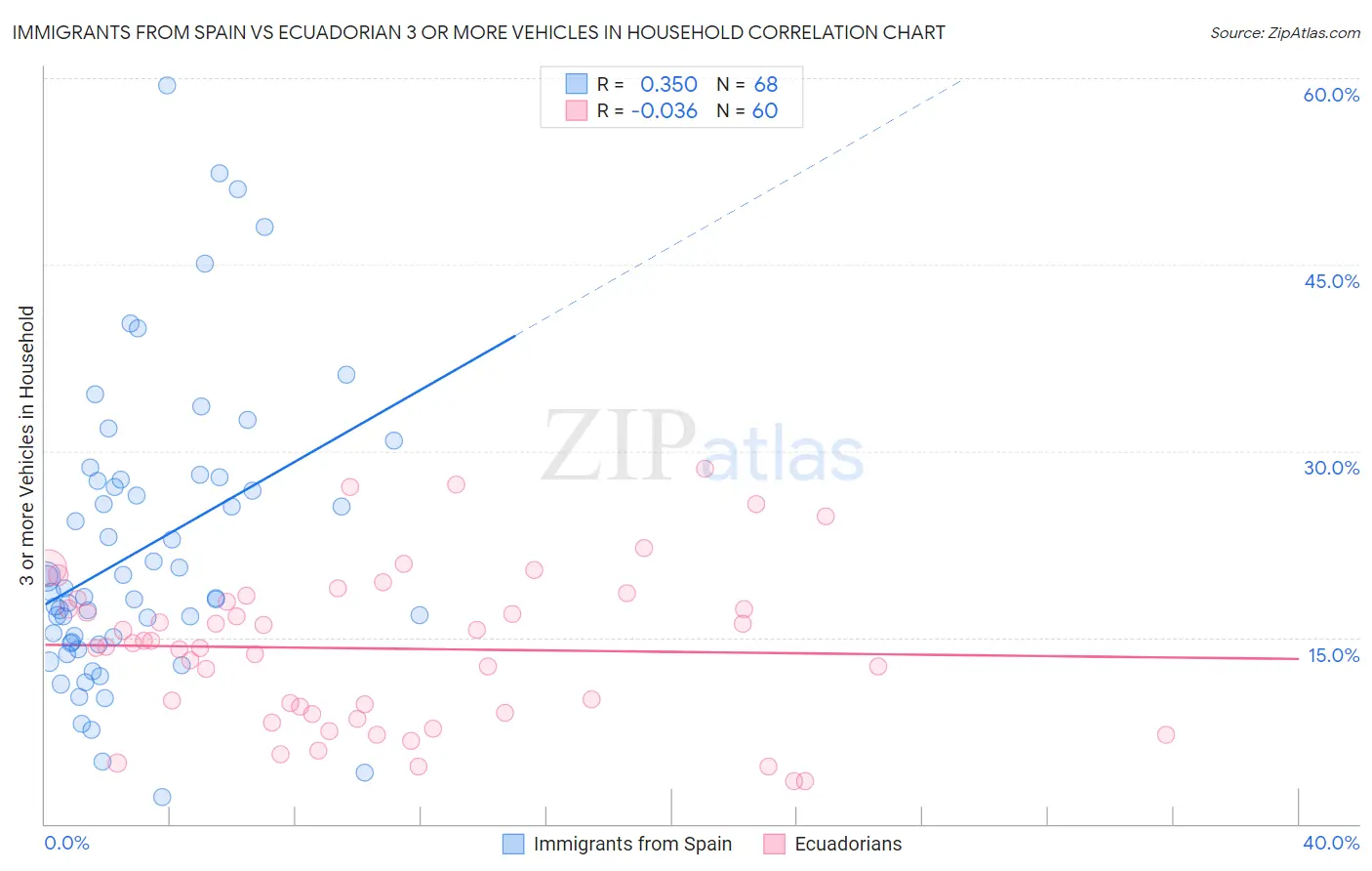 Immigrants from Spain vs Ecuadorian 3 or more Vehicles in Household