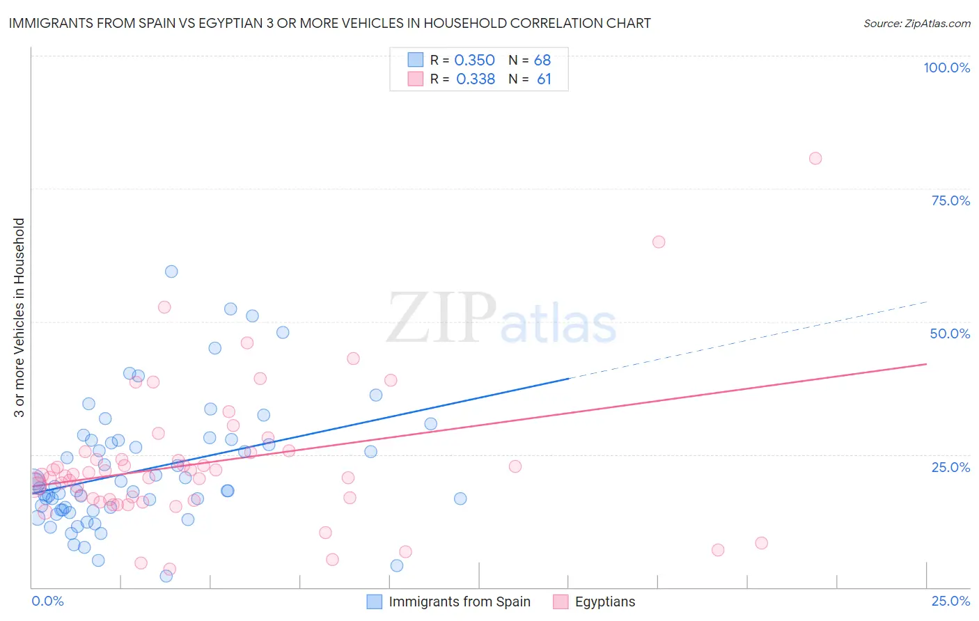 Immigrants from Spain vs Egyptian 3 or more Vehicles in Household