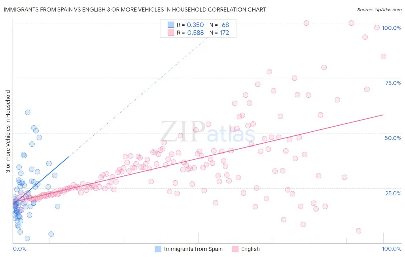 Immigrants from Spain vs English 3 or more Vehicles in Household