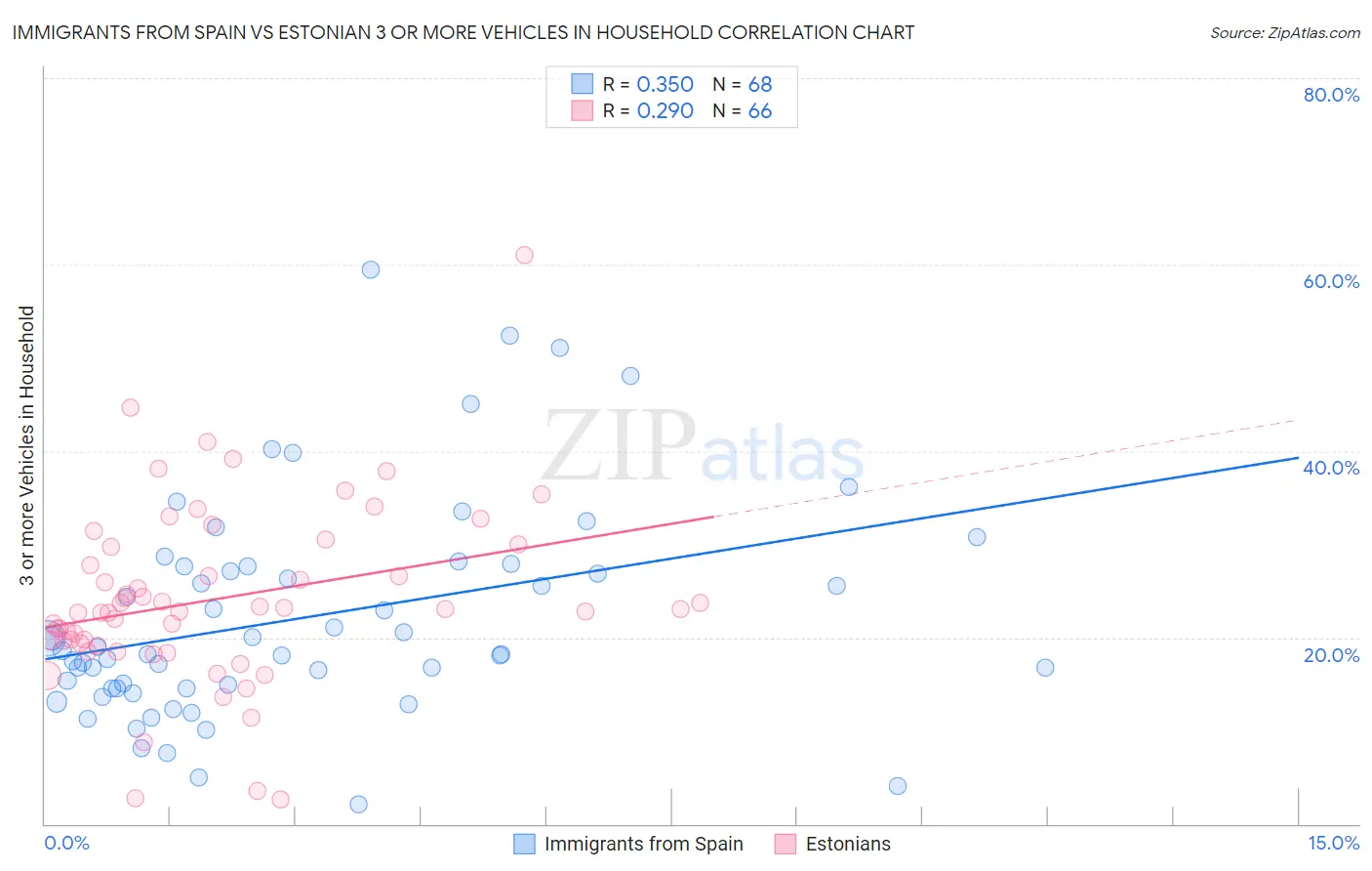 Immigrants from Spain vs Estonian 3 or more Vehicles in Household