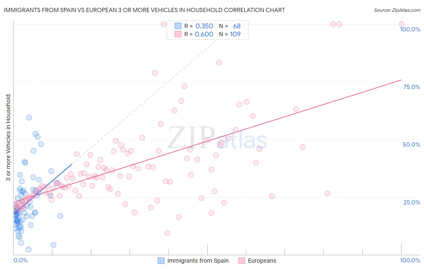 Immigrants from Spain vs European 3 or more Vehicles in Household