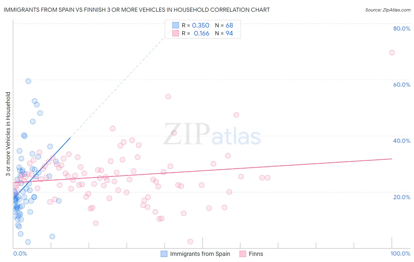 Immigrants from Spain vs Finnish 3 or more Vehicles in Household
