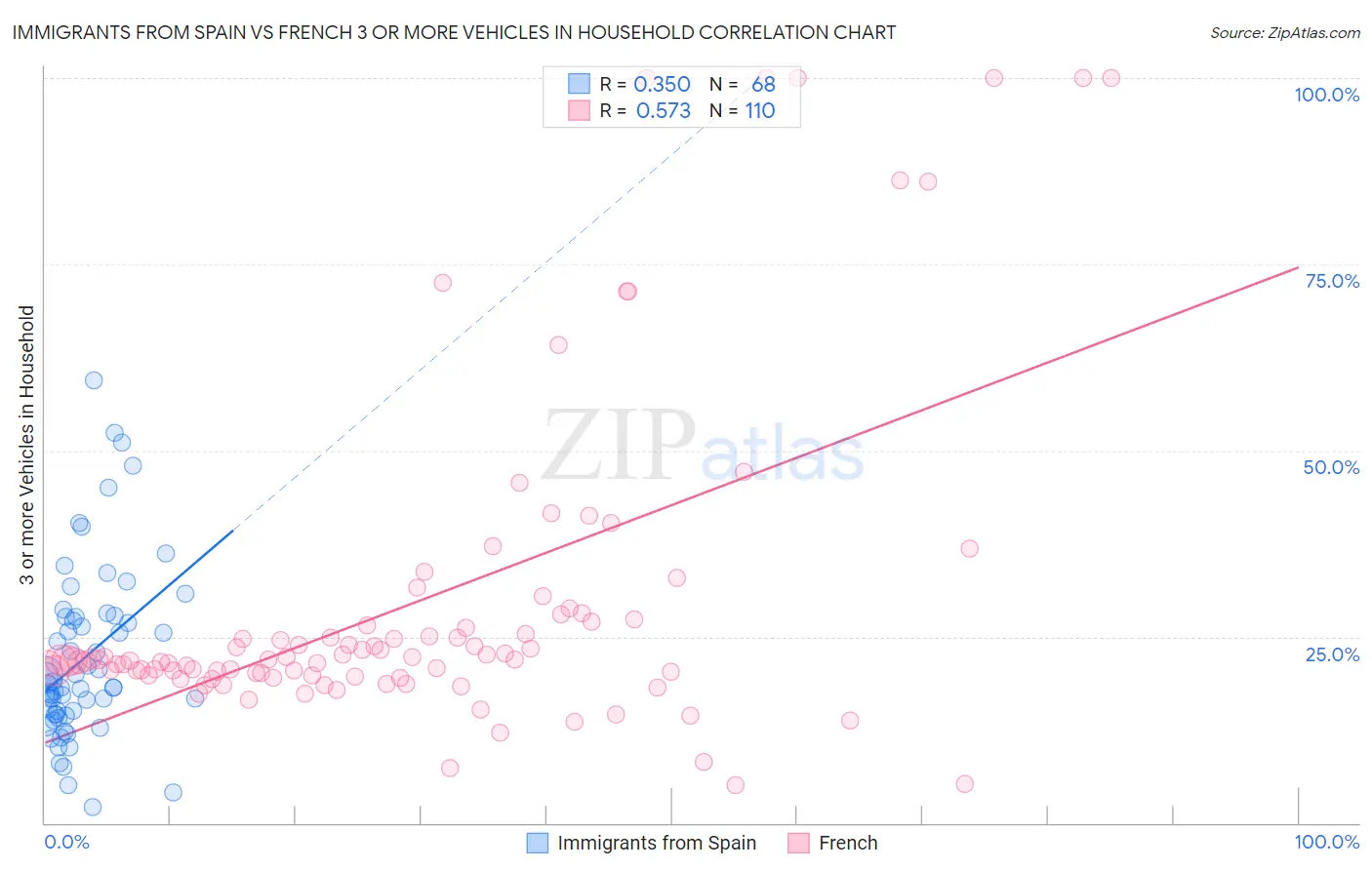 Immigrants from Spain vs French 3 or more Vehicles in Household