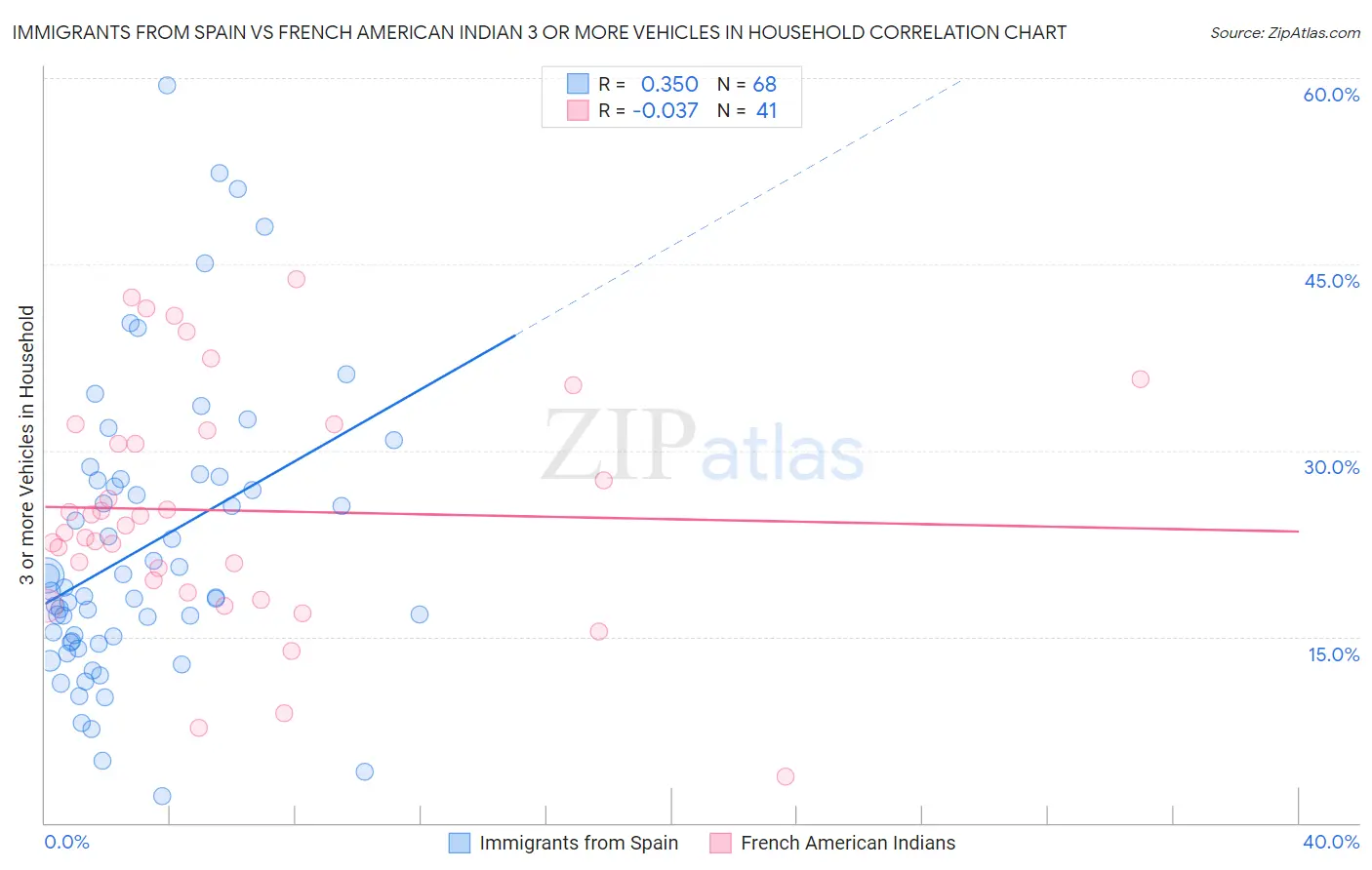 Immigrants from Spain vs French American Indian 3 or more Vehicles in Household