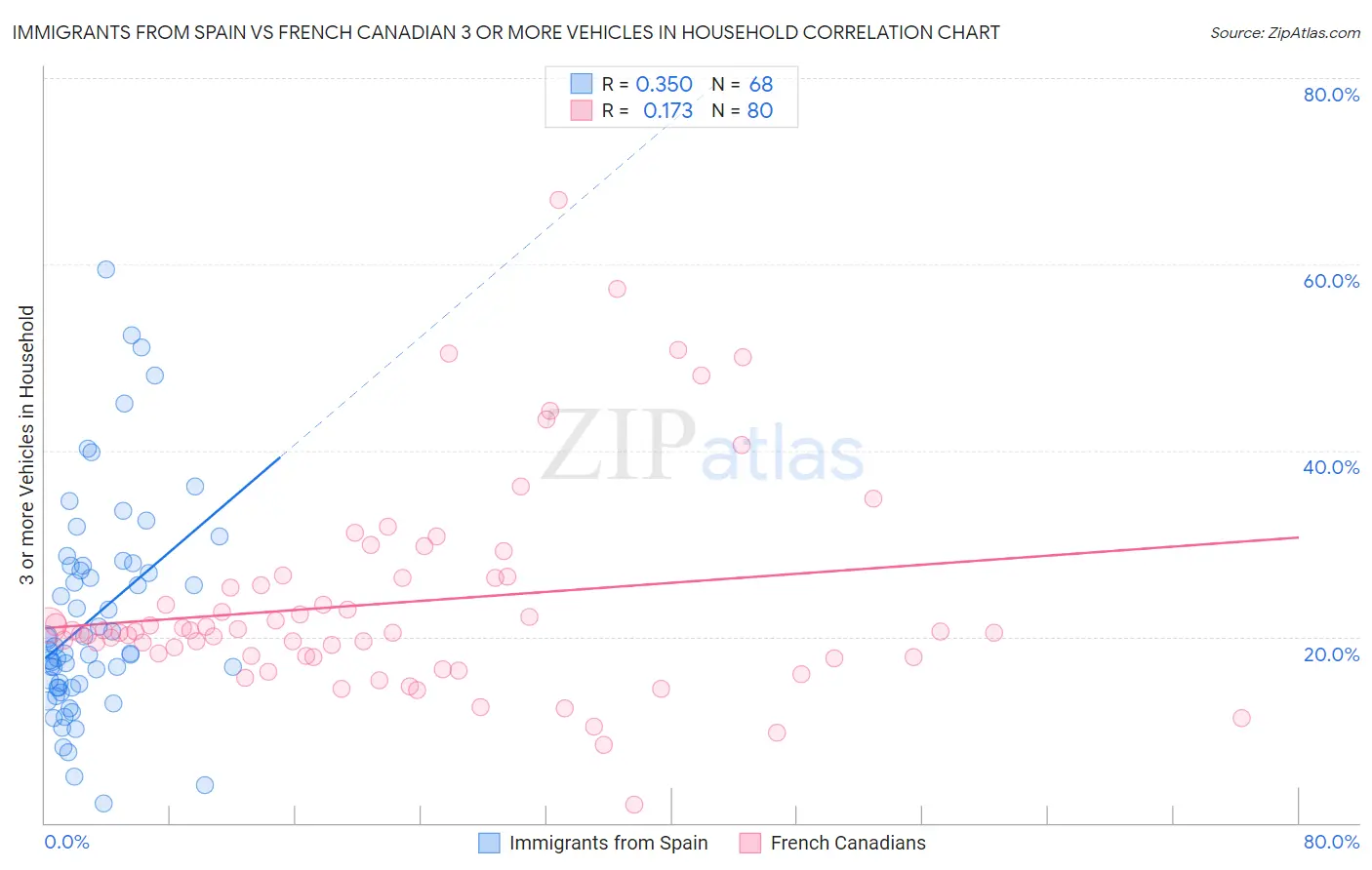 Immigrants from Spain vs French Canadian 3 or more Vehicles in Household