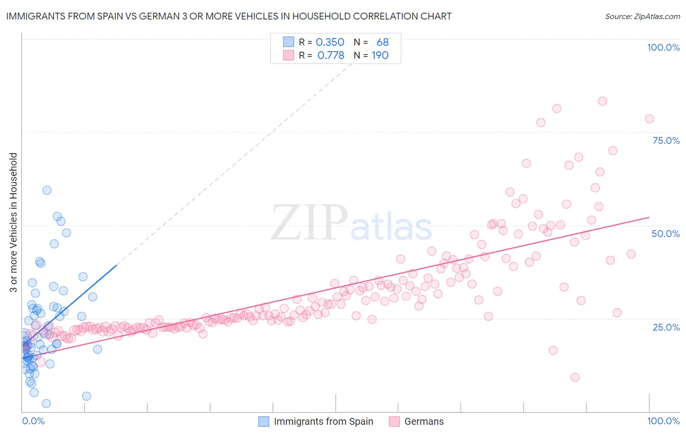 Immigrants from Spain vs German 3 or more Vehicles in Household