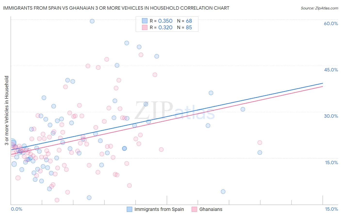 Immigrants from Spain vs Ghanaian 3 or more Vehicles in Household